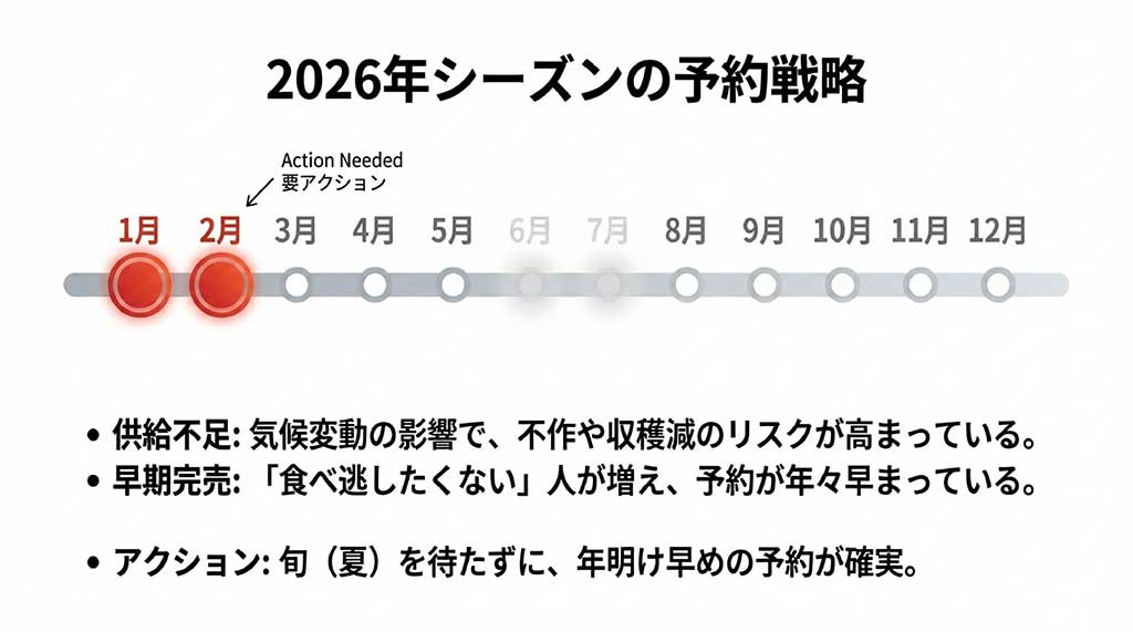 気候変動による供給不足や早期完売のリスクを考慮し、年明けからの早期予約を推奨する戦略スライド