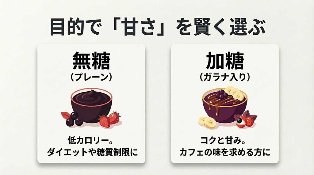 ダイエット・糖質制限向けの「無糖」と、カフェの味を求める方向けの「加糖(ガラナ入り)」の特徴を比較したスライド
