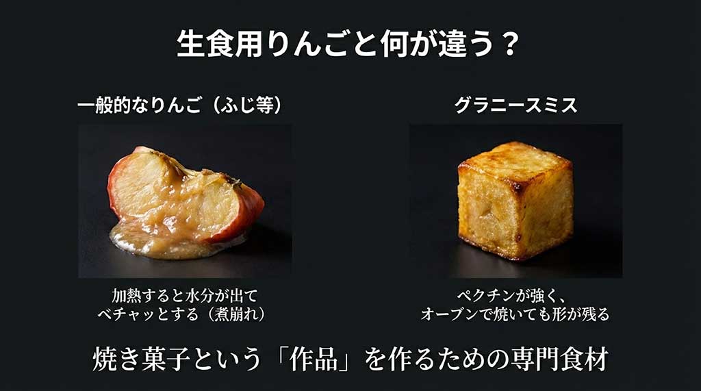 加熱すると煮崩れる「ふじ」などの一般的なりんごと、ペクチンが強く形が残るグラニースミスの比較画像