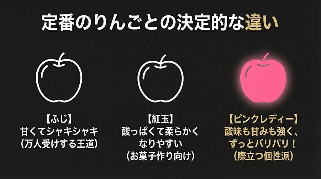 王道の「ふじ」、お菓子向けの「紅玉」、個性派の「ピンクレディー」の味と食感を比較したイラスト図解