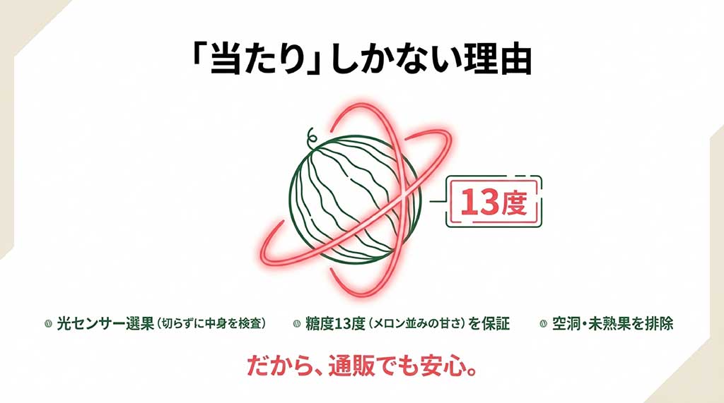 光センサーで糖度13度以上と空洞・未熟果を検査する仕組みの解説図