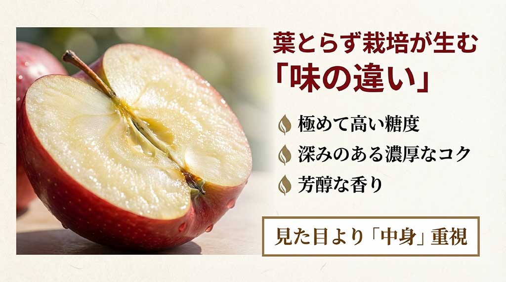 葉とらず栽培による、高い糖度、濃厚なコク、芳醇な香りといった味の違いをまとめたスライド。見た目より中身を重視している