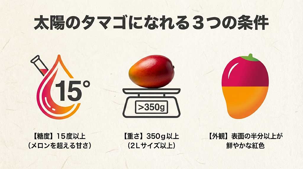 糖度15度以上、重さ350g以上、表面の半分以上が紅色という太陽のタマゴの認定条件を示すイラスト