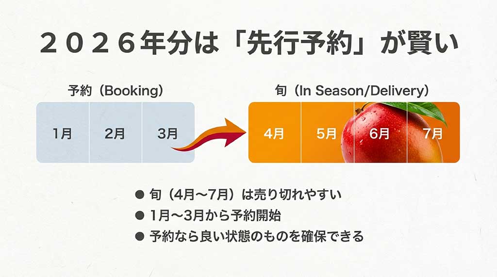 1月〜3月の予約開始時期と、4月〜7月の旬の時期を示したカレンダー形式の図解