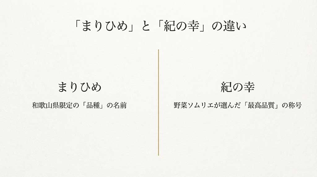 和歌山限定品種の「まりひめ」と、最高品質の称号である「紀の幸」の違いをまとめたスライド