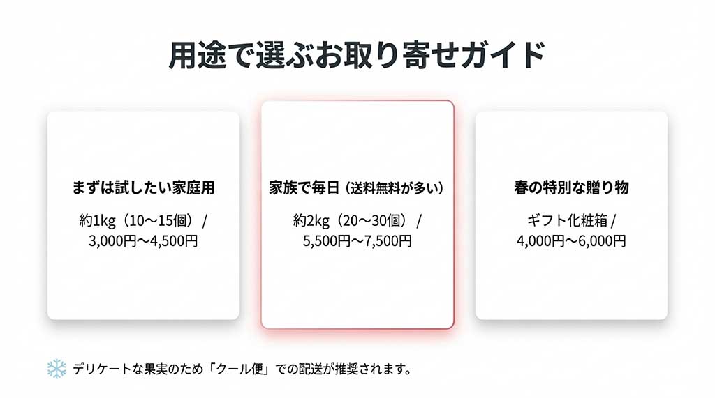 家庭用1kg、家族用2kg、ギフト用それぞれの価格相場と個数の目安をまとめた比較表