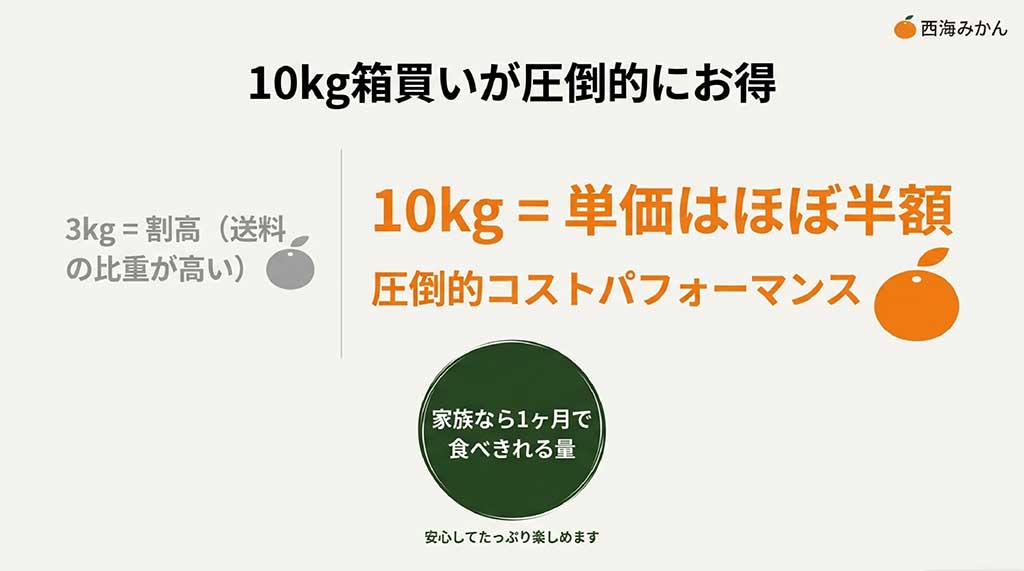 3kgと10kgの比較図。10kgだと単価がほぼ半額になり、家族なら1ヶ月で食べきれる量であることを推奨している