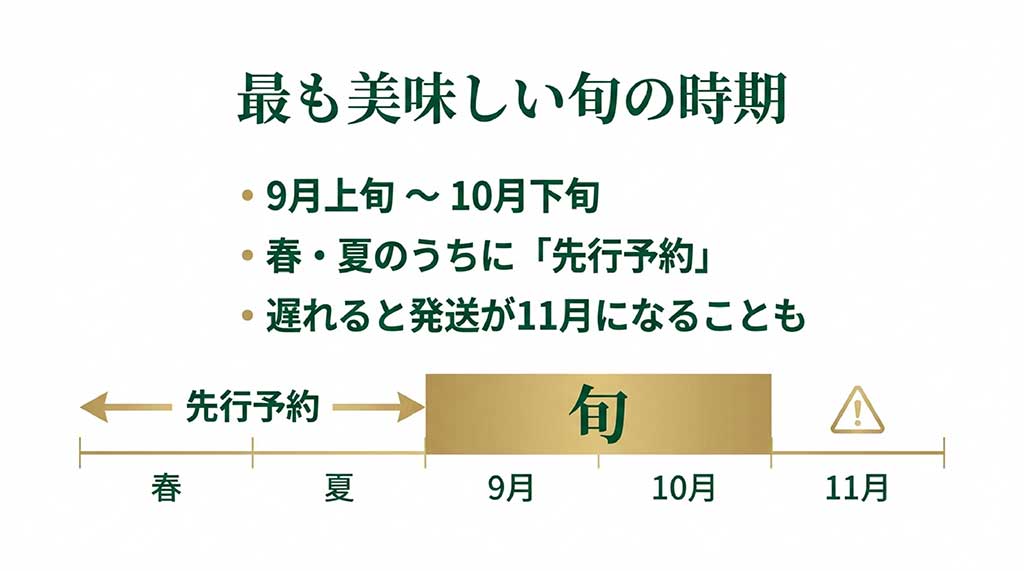 春夏の先行予約から、9月・10月の最も美味しい旬の時期、11月の最終発送までの年間スケジュール
