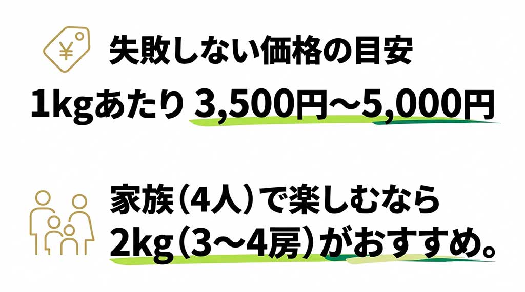 シャインマスカットの内容量ごとの価格目安と、それぞれのボリューム感(房数)を分かりやすくまとめたインフォグラフィック