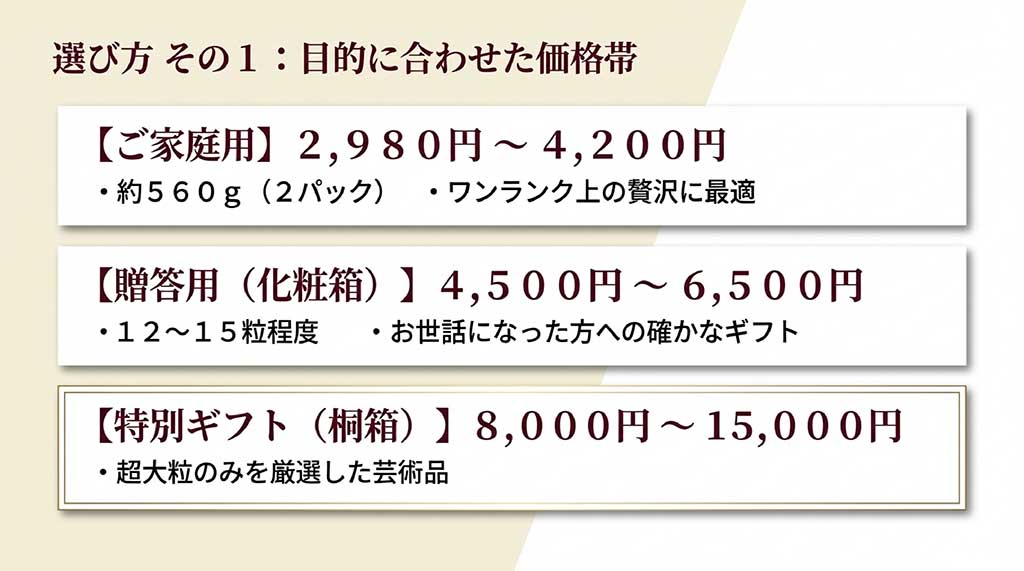家庭用(2,980円〜)、贈答用(4,500円〜)、特別ギフト桐箱入り(8,000円〜)など、目的に合わせた価格帯のまとめ表