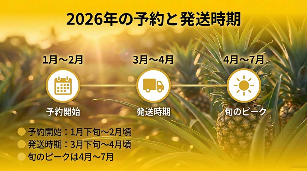 2026年の予約開始(1月下旬〜2月)、発送時期(3月下旬〜4月)、旬のピーク(4月〜7月)を示すカレンダーとトラックのアイコン