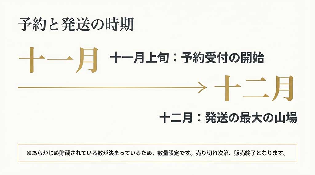 11月上旬から予約開始、12月に発送のピークを迎えるスケジュールと数量限定の注意書き