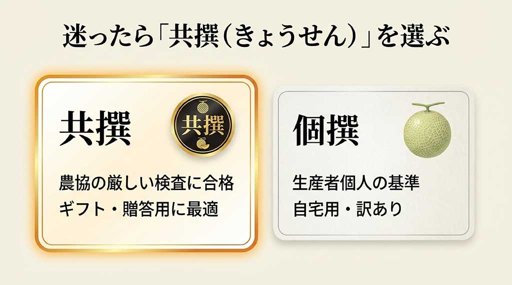 JAの厳しい検査に合格したギフト用の「共撰」と、生産者個人の基準による自宅用の「個撰」の違いを比較したスライド